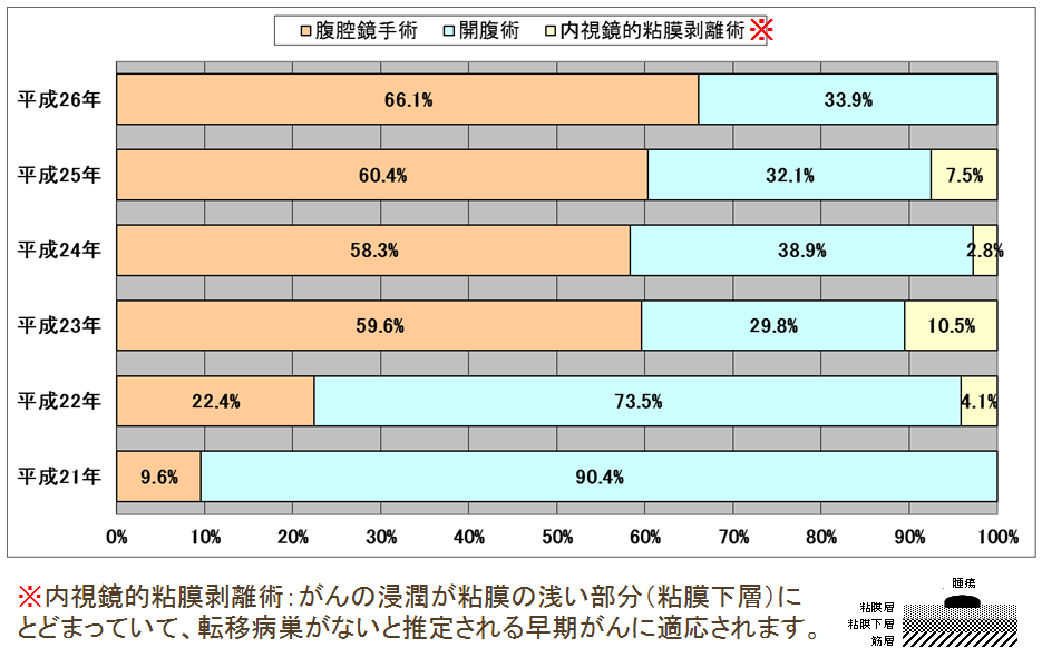 大腸癌手術における腹腔鏡手術の割合のグラフ