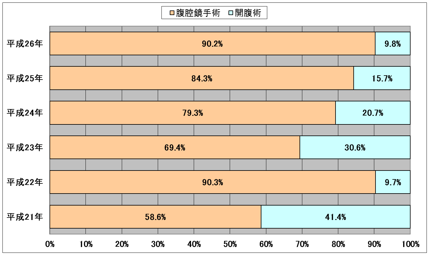 胆嚢結石症に対する腹腔鏡手術の割合のグラフ