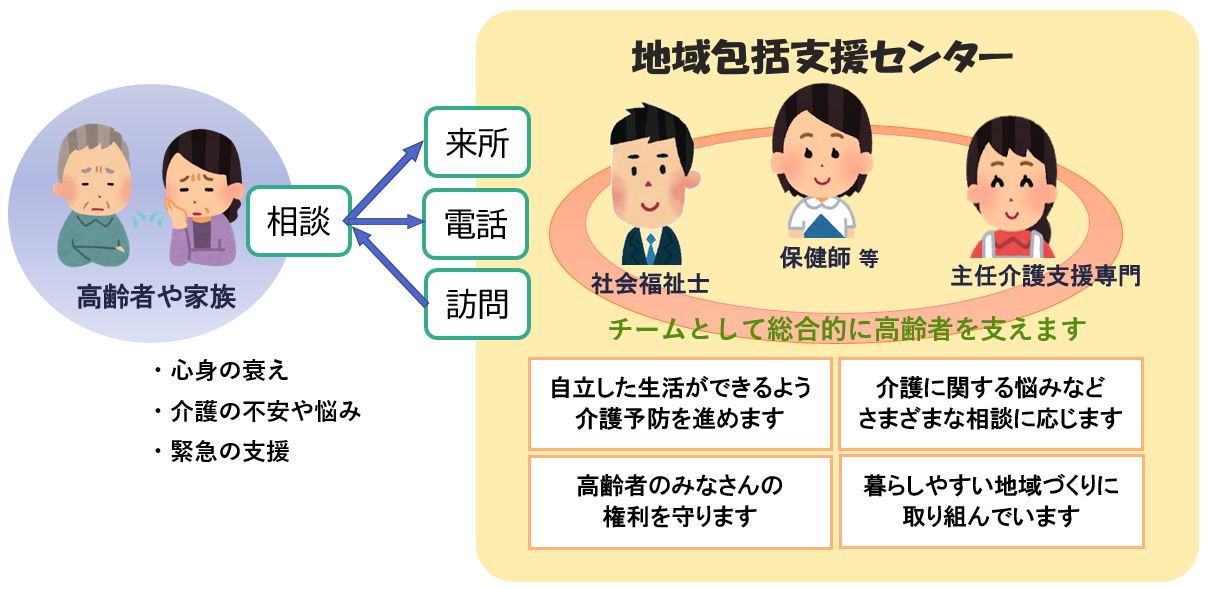 地域包括支援センター