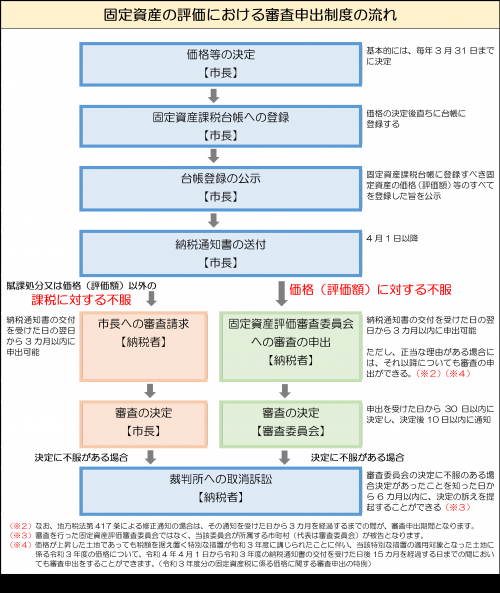 審査申出制度の流れの画像