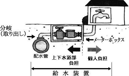 給水装置の説明図