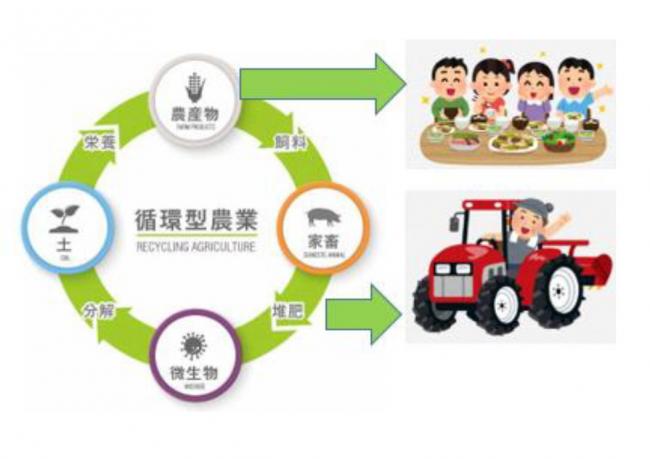 循環型農業イメージ図
