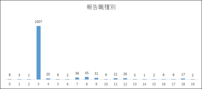 インシデント報告数の画像