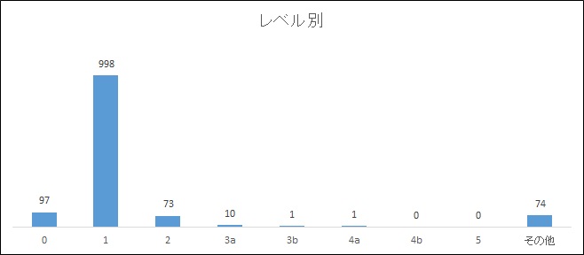 レベル別報告の画像