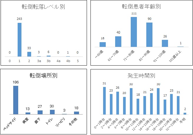 転倒転落報告