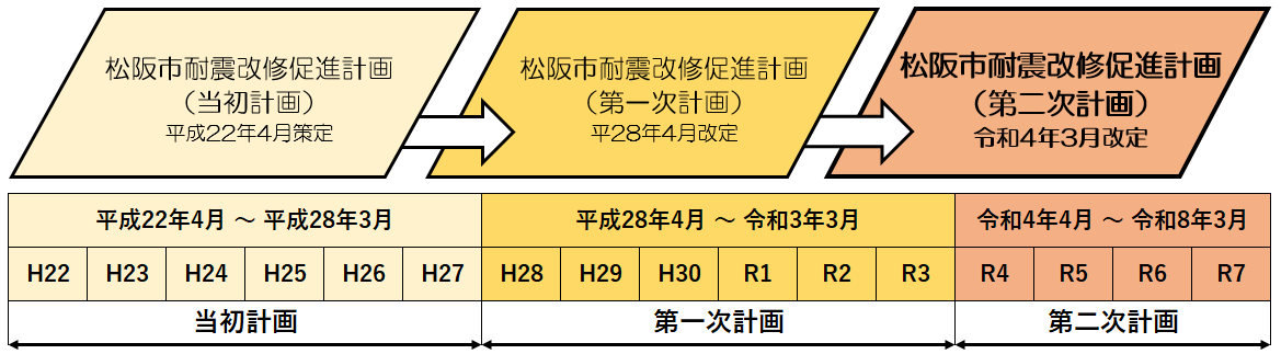 耐震改修促進計画