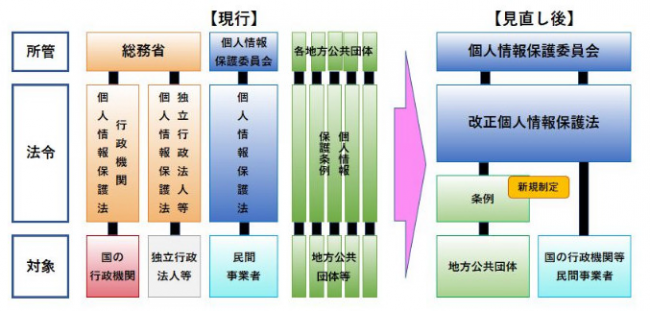 個人情報保護法改正図