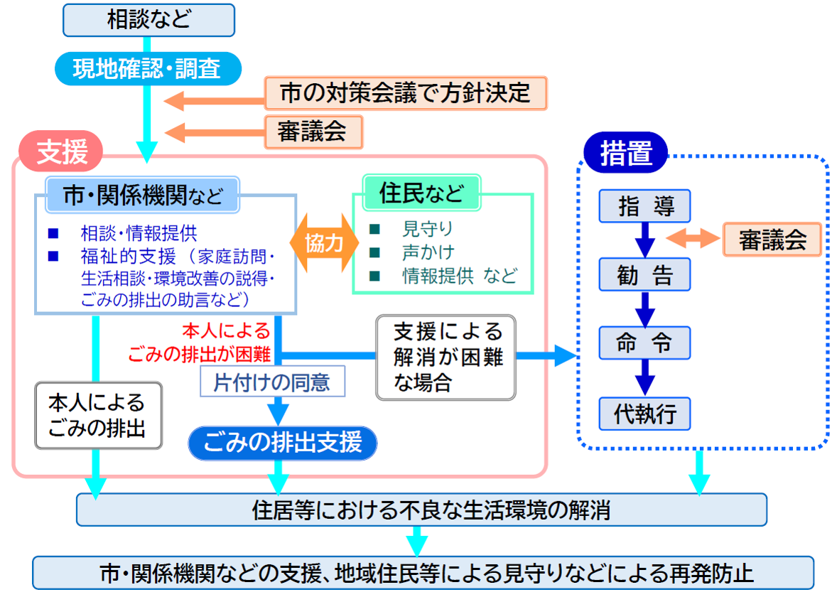 フロー図