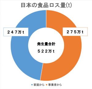 日本の食品ロス量