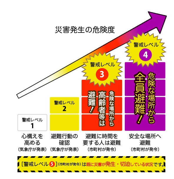 警戒レベル