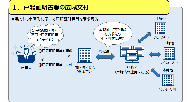 戸籍証明書の広域交付