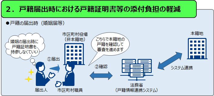 戸籍証明書等の添付負担の軽減