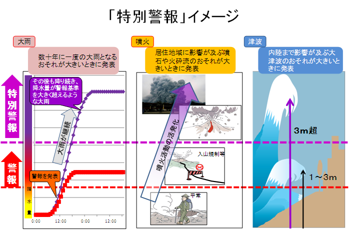 特別警報のイメージ画像