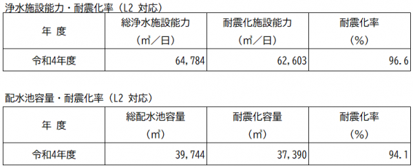 浄水施設能力・耐震化率、配水池容量・耐震化率