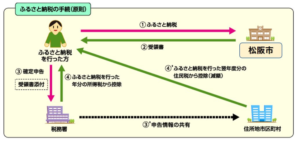 ふるさと納税の手続きフロー