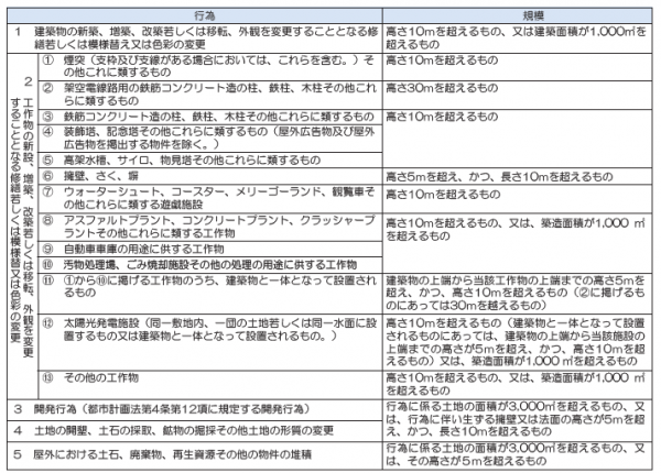 届出対象規模（表）