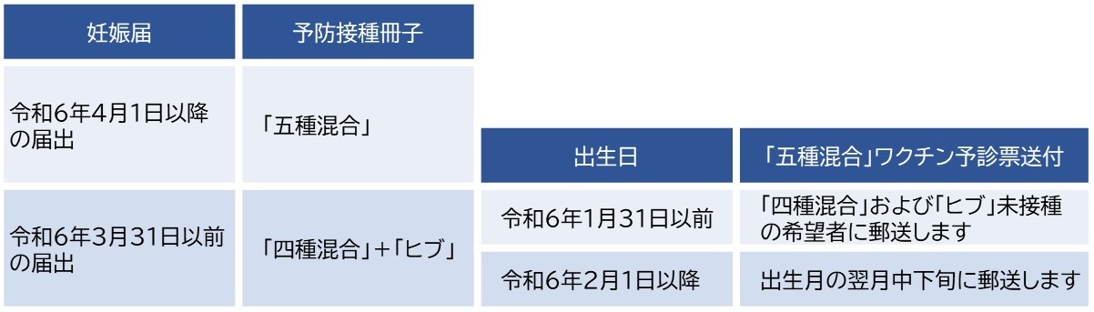 五種混合ワクチンの予診票送付について