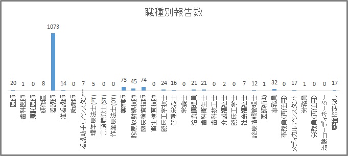 職種別
