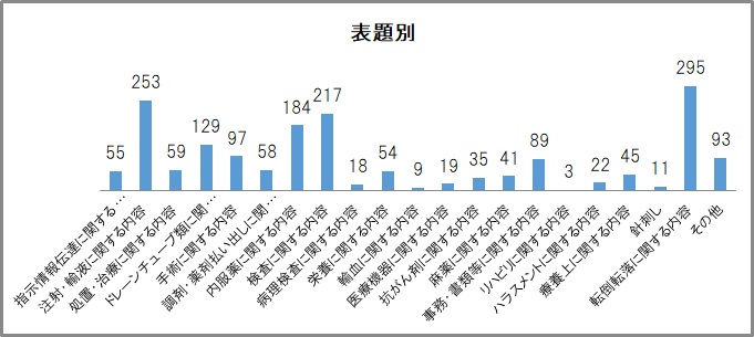 表題別