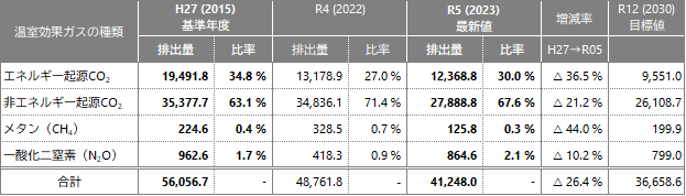 表3 基準年度と現状における温室効果ガス種類別排出量（事務事業）（実行計画より）表3 基準年度と現状における温室効果ガス種類別排出量（事務事業）（実行計画より）