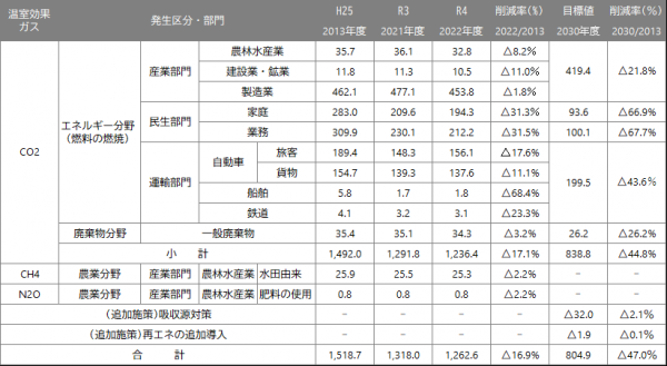 表1 松阪市における温室効果ガス排出量(実行計画より)