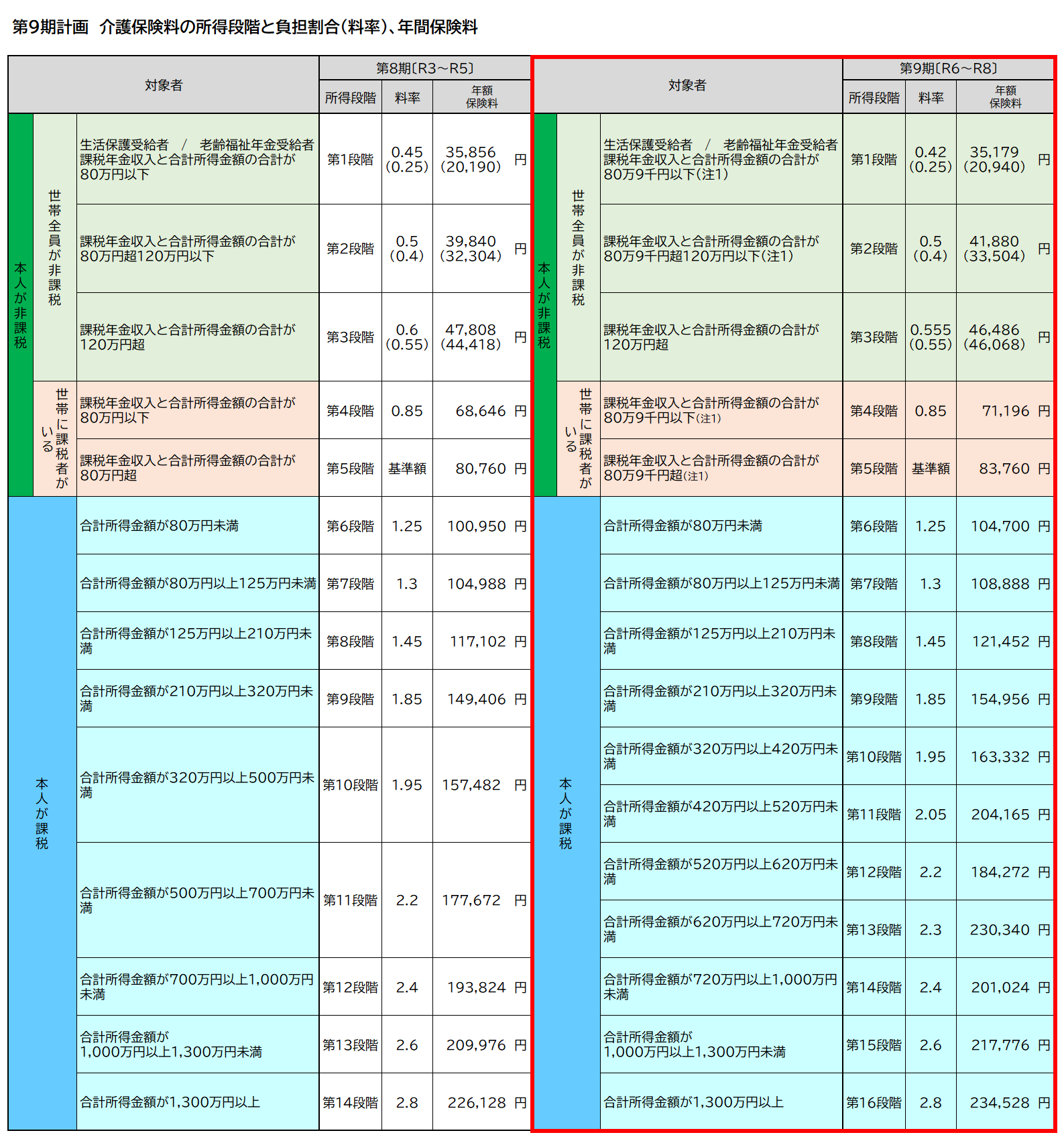 介護保険料段階表