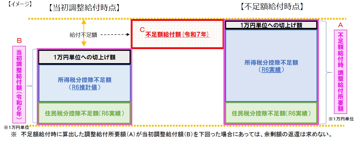 給付イメージ