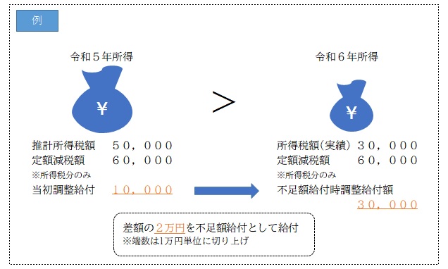 所得減