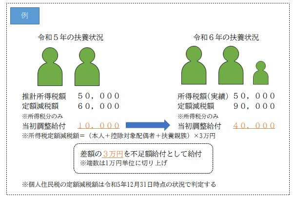 扶養増