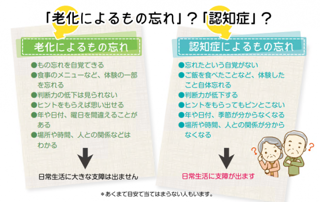 「老化によるもの忘れ」と「認知症によるもの忘れ」のちがいを示した図です。