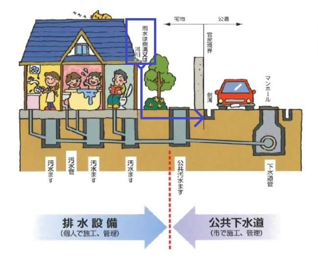 排水設備と公共下水道を説明したイラストです。