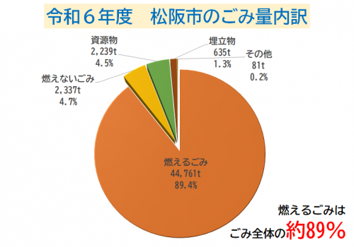 松阪市のごみ量グラフ燃えるごみの割合89パーセント