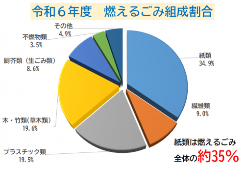 燃えるごみ組成割合グラフ紙類35パーセント