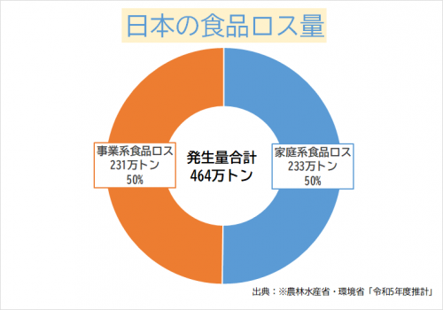 日本の食品ロス量家庭系233万トン事業系231万トン