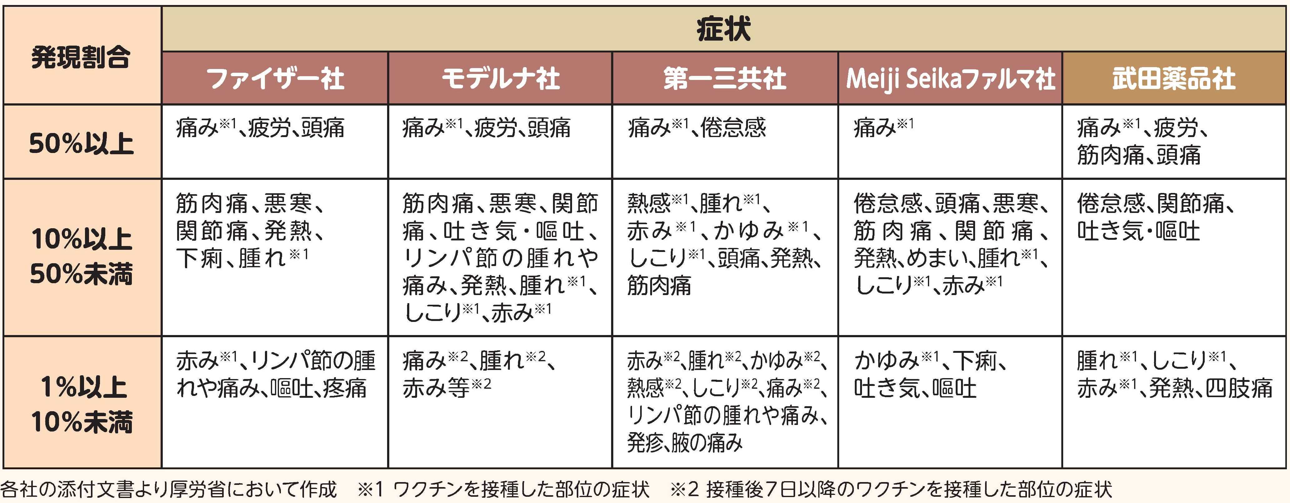 ワクチンの種類毎の主な副反応