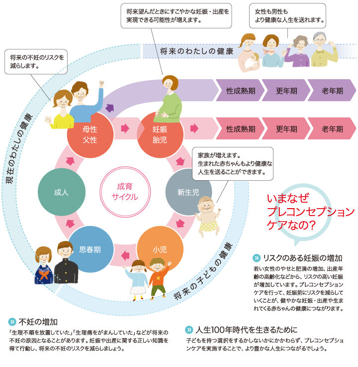 プレコンサイクル