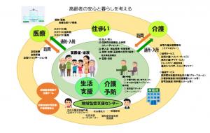 地域包括ケアシステムの図