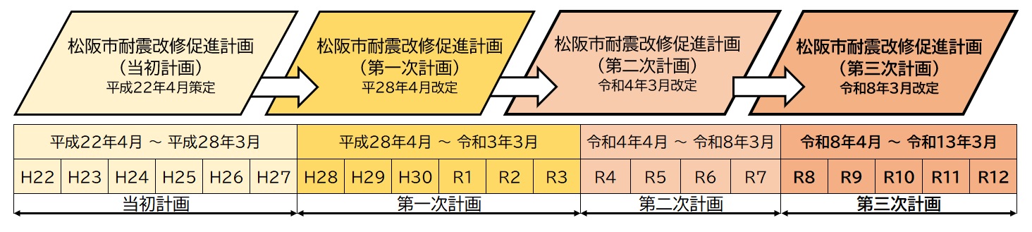 耐震改修促進計画フロー