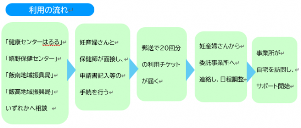 利用の流れ