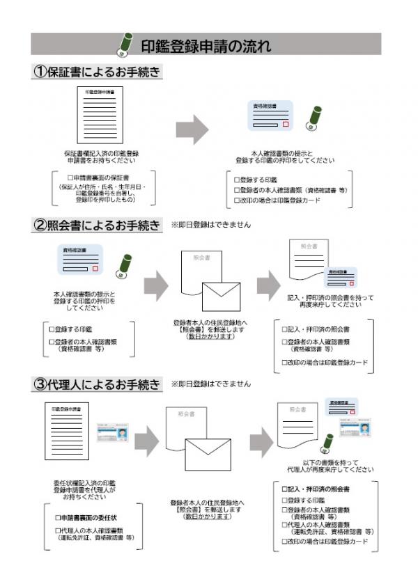 印鑑登録申請の流れ