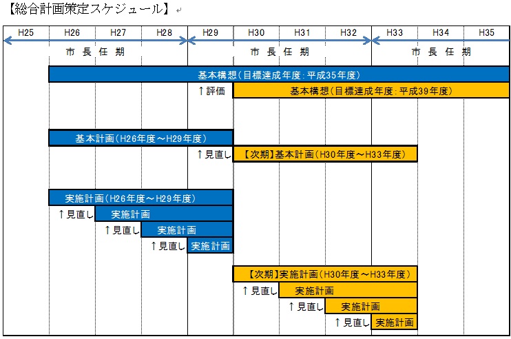 総合計画策定ｽｹｼﾞｭｰﾙ