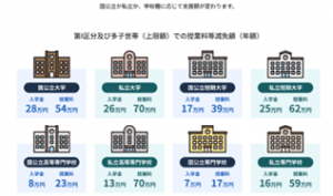 授業料等減免額