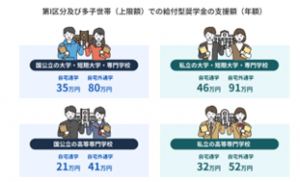 給付型奨学金の支援額