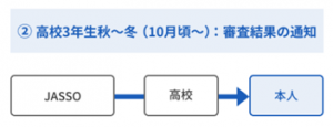 高校3年生秋~冬(10月頃~)審査結果の通知