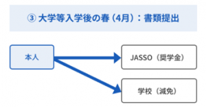 大学等入学後の春(4月)書類提出