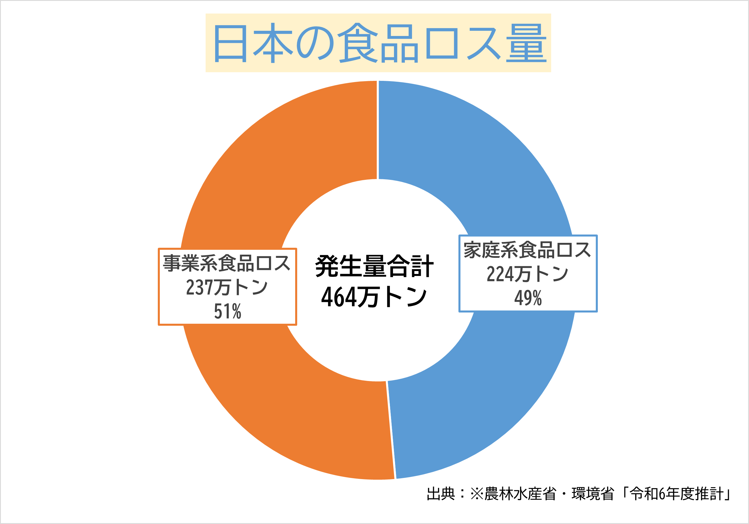 日本の食品ロス量家庭系224万トン事業系237万トン
