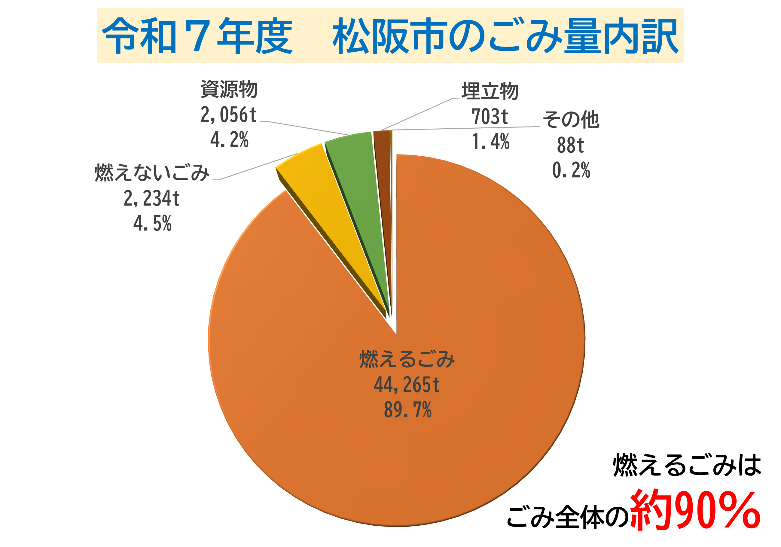 松阪市のごみ量グラフ燃えるごみの割合90パーセント
