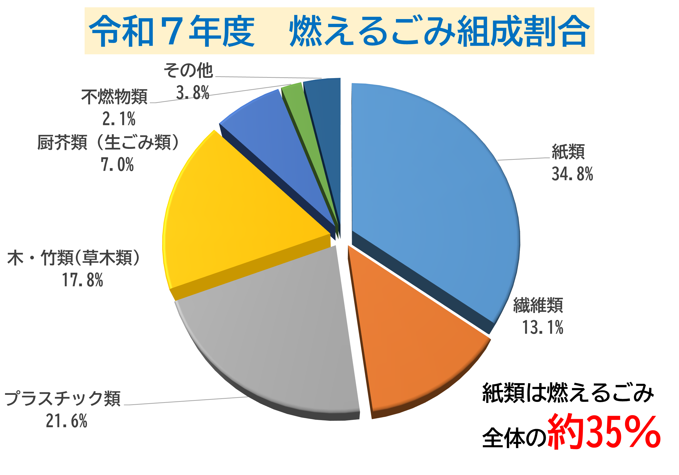 燃えるごみ組成割合グラフ紙類35パーセント