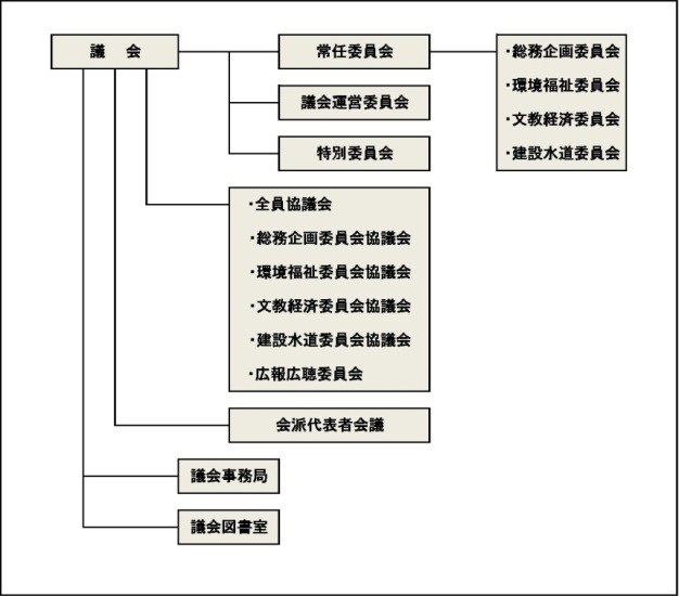 議会の組織