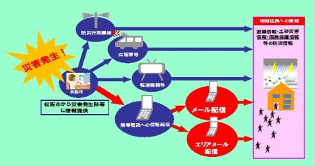 市からの防災情報の配信イメージ 